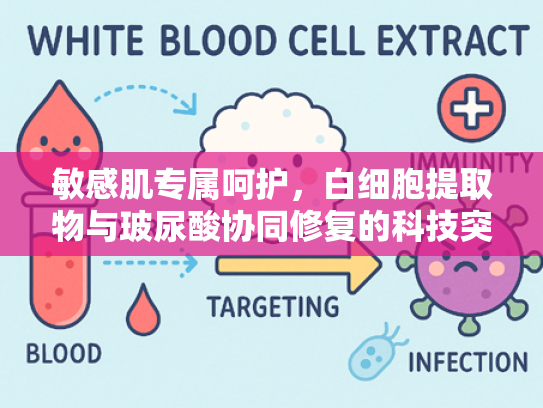 敏感肌专属呵护，白细胞提取物与玻尿酸协同修复的科技突破